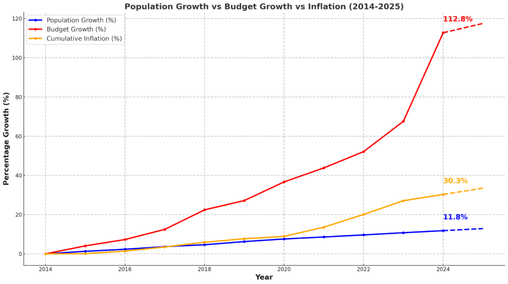 JoCo Budget Growth Vs Population Growth Vs Inflation Growth 2025